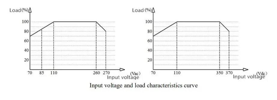 Input and load voltage