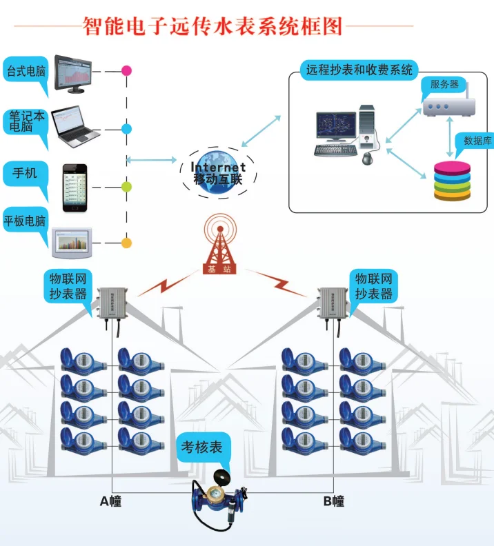 Интеллектуальный счетчик воды Modbus/188 протокол RS485 связи водонепроницаемый IP68