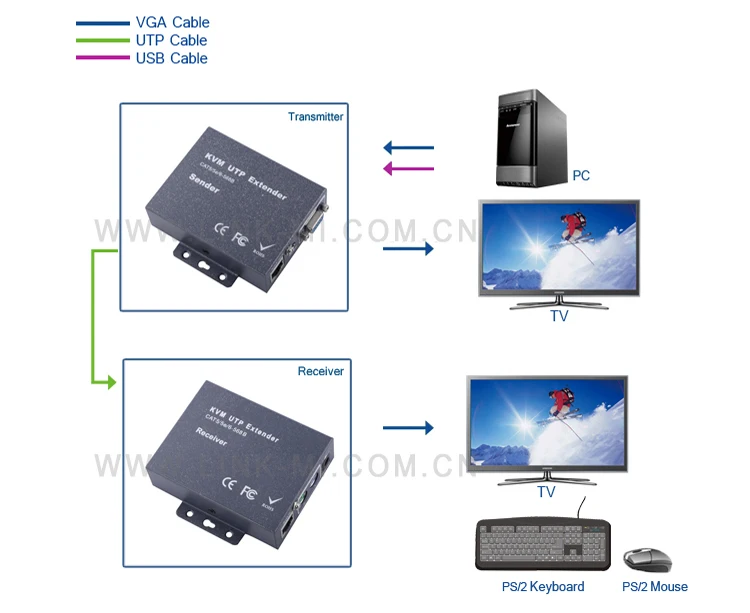 LINK-MI K101TR 100m PS/2 VGA KVM Extender Sender and Receiver CAT5 CAT5E CAT6 USB Keyboard Mouse support port monitor | Электроника