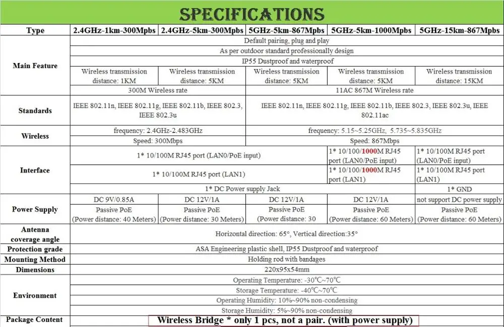 Только одна штука, 1 км 5 км 15 км 300 Мбит/с 867 Мбит/с 2,4 ГГц 5 ГГц открытый беспроводной мост wifi Маршрутизатор CPE wifi повторитель, RJ45 PoE