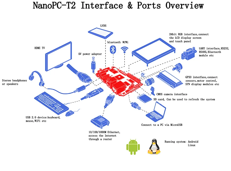 Четырехъядерный A9 карта компьютерная NanoPC-T2, S5P4418 макетная плата, Ubuntu Android 5,1, WiFi Bluetooth