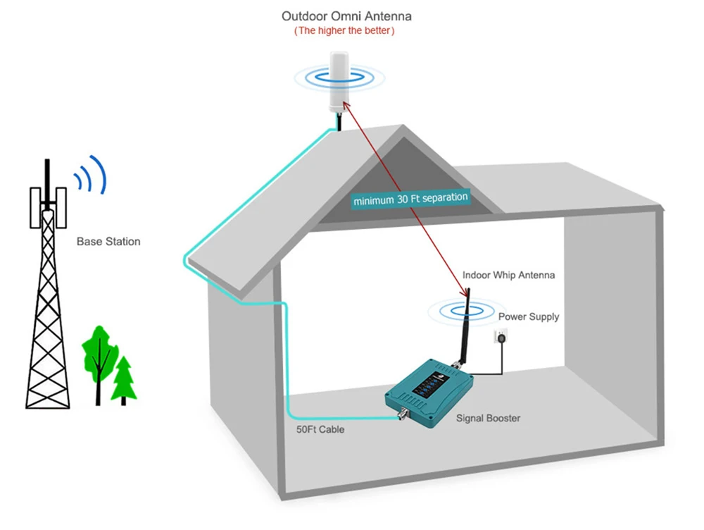 GSM 2g, 3g, 4g, мобильный телефон с функцией сигнала Мощность повторитель Сотовая связь усилитель 900/2100/2600 МГц усилитель сигнала и антенны повысить сигнал