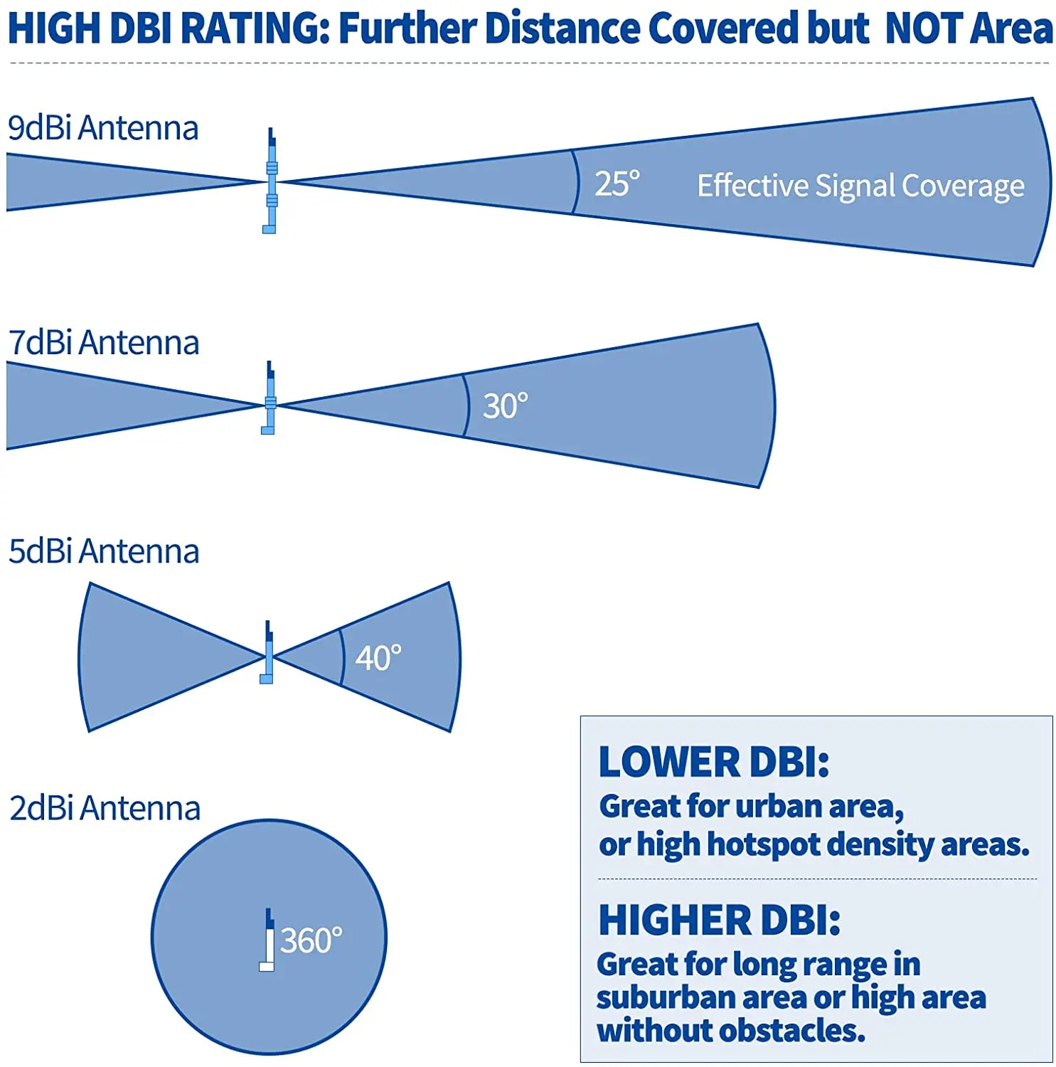 O2 Externe Log Antenne Alle 4G Bands; LoraWan 868MHz WLAN; 8/9 dBi Vodafone LTE richtantenne