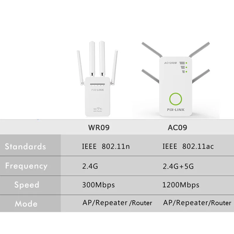 PIXLINK 1200Mbps Router wzmacniacz sygnału Wi-Fi wzmacniacz sygnału Repeater bezprzewodowy dwuzakresowy zasięg Wi-Fi 2.4/5GHz obsługa trybu WISP 3 PIXLINK 1200Mbps Router wzmacniacz sygnału Wi-Fi wzmacniacz sygnału Repeater bezprzewodowy dwuzakresowy zasięg Wi-Fi 2.4/5GHz obsługa trybu WISP 3