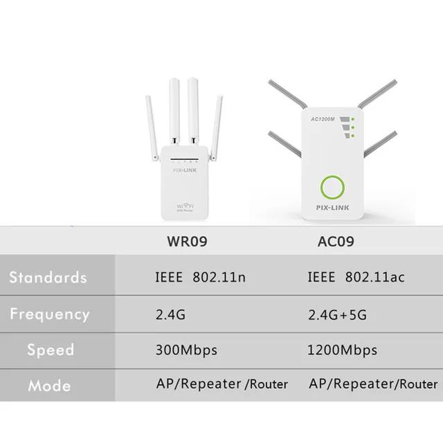 PIXLINK 1200Mbps Router wzmacniacz sygnału Wi-Fi wzmacniacz sygnału Repeater bezprzewodowy dwuzakresowy zasięg Wi-Fi 2.4/5GHz obsługa trybu WISP 3