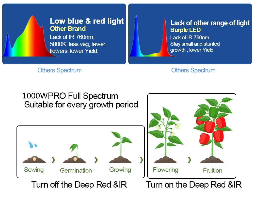 Grow Light Full Spectrum Led 1000W Board with IR/UV Plants & Flowers