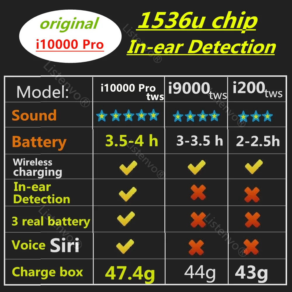 I10000Pro TWS In-Ear detection 1536u 1:1 Air2 всплывающая поддержка для преобразования PK H1 чип i90000Pro i90000 tws i50000 i10000 tws