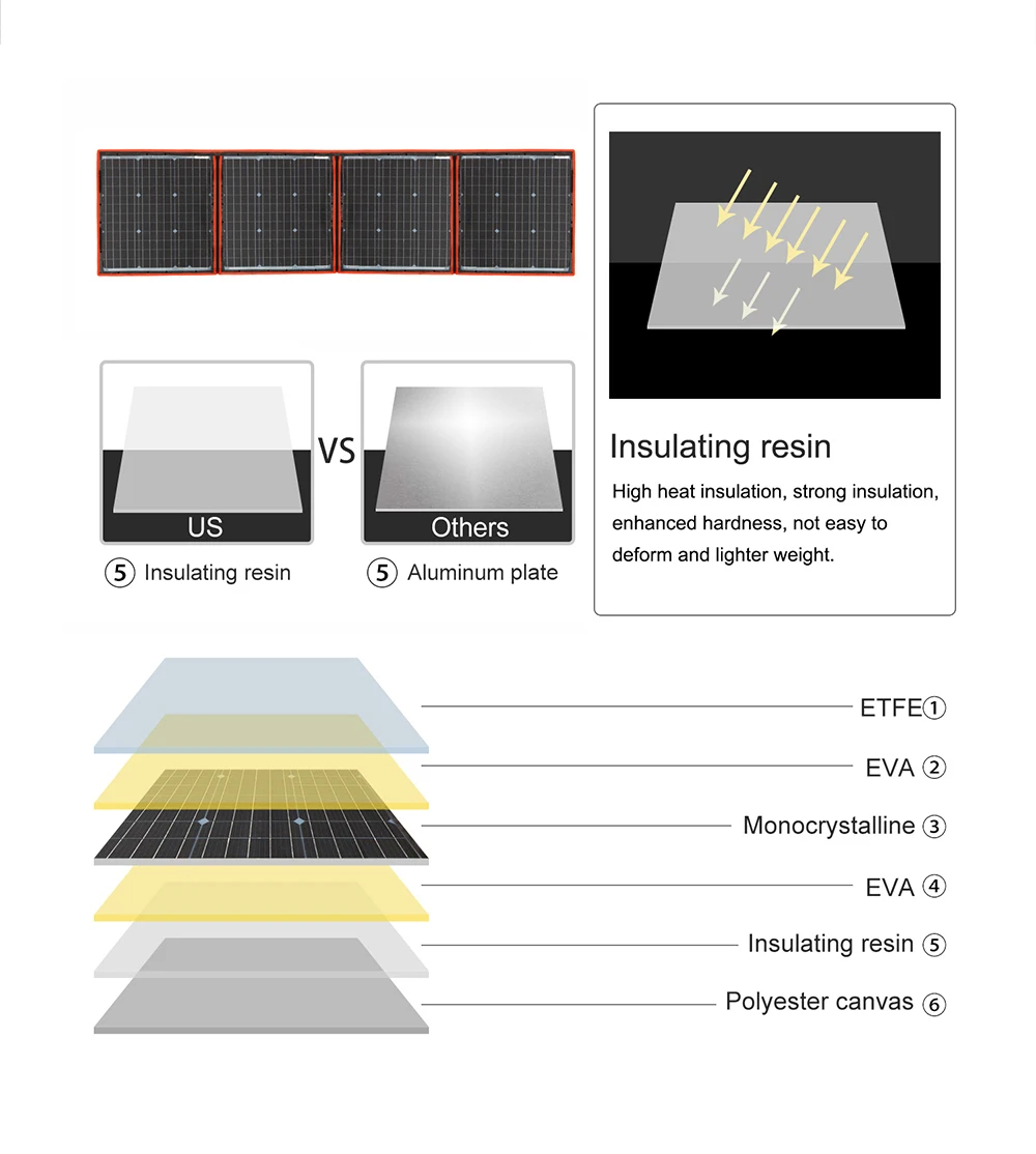 Dokio 150w/160w pro flexible faltbare Mono-Solar panel Licht tragbare Hochleistungs-Outdoor-Solar panel China für Reisen & Boot