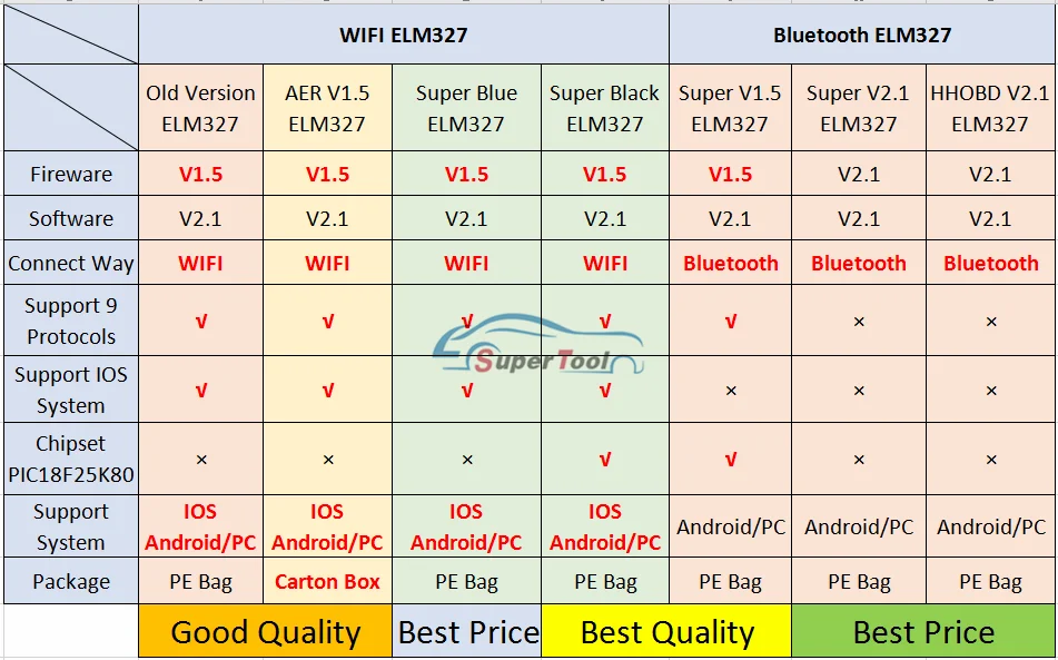 OBD2 Auto Scanner ELM327 Bluetooth/WIFI V1.5 OBDII ELM 327 BT/WI-FI 1.5 HHOBD HH OBD ELM327 Bluetooth 5.1/1.5 ELM 327 Switch On