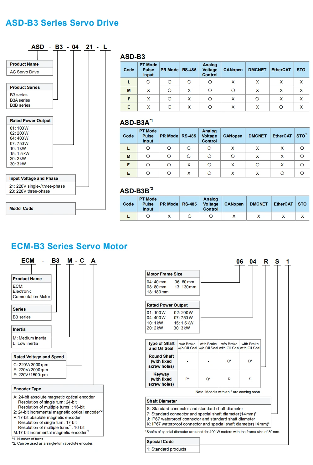 Delta Motorista Servo Motor Ecm-b3m-e21320rs1 - Ss1 2kw 9.55nm 10.59a 2000rpm B3m Asd-b3-2023-e 1 Delta B3M ASD-B3-2023-E Motorista Servo Servo Motor