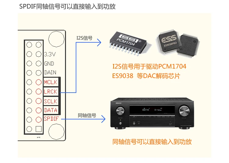 usb para interface digital compatível com italiano amanero xmos dac placa de som coaxial