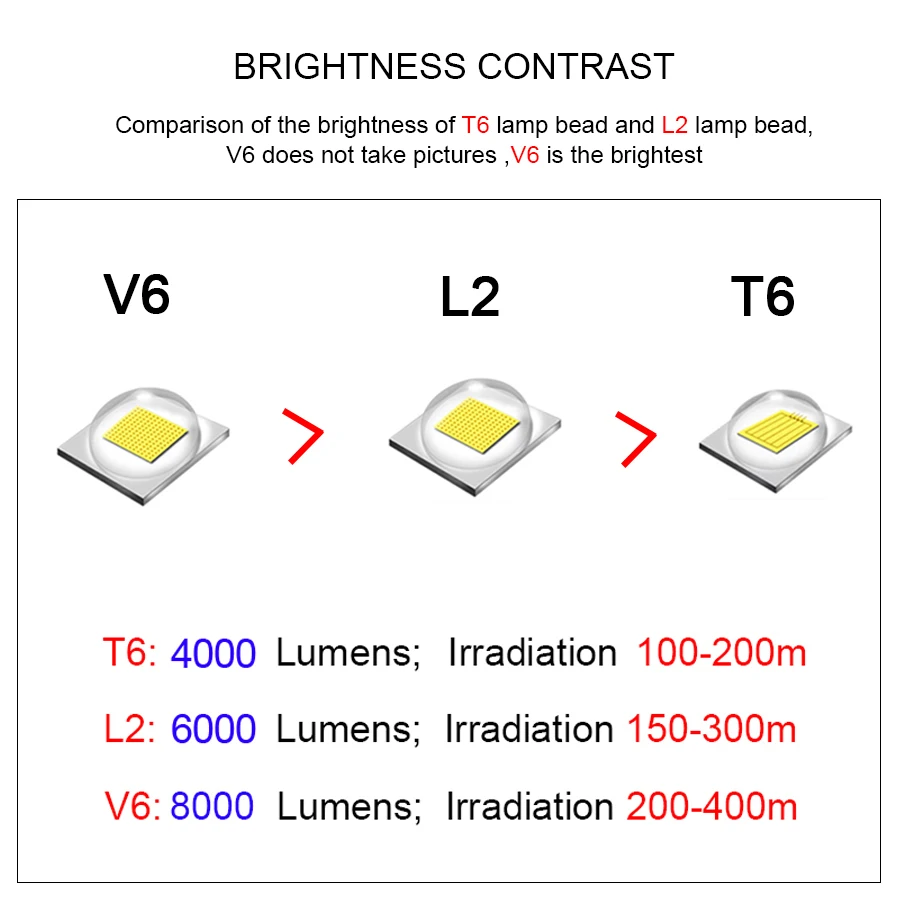 8000LM T6 L2 V6 светодиодный вспышка светильник 5 режимов Масштабируемые Linterna фонарик светодиодный фонарь Открытый Кемпинг Светильник Портативный фонари 18650 Батарея приведенный в действие