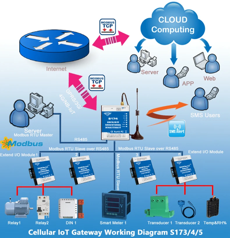 Cellular%20IoT%20Modbus%20Gateway%20Diagram-S17345