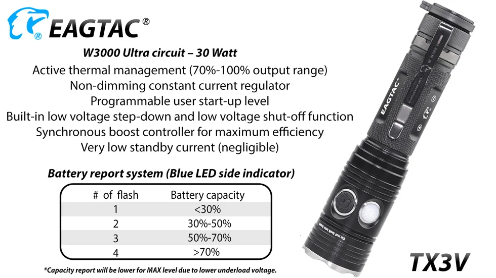 EAGTAC TX3V USB Перезаряжаемый светодиодный фонарик XHP70.2 3550 люменов 21700 5000 мАч аккумулятор внешний аккумулятор тактический фонарь задняя крышка магнит