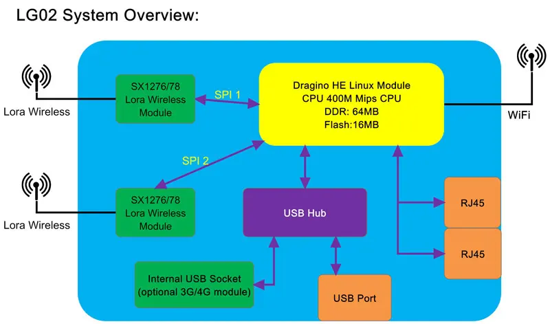 Aihasd LG02 двухканальный LoRa IOT шлюзовый внутренний, Дальний Беспроводной ретранслятор LoRaWAN 433 МГц/868 МГц/915 МГц