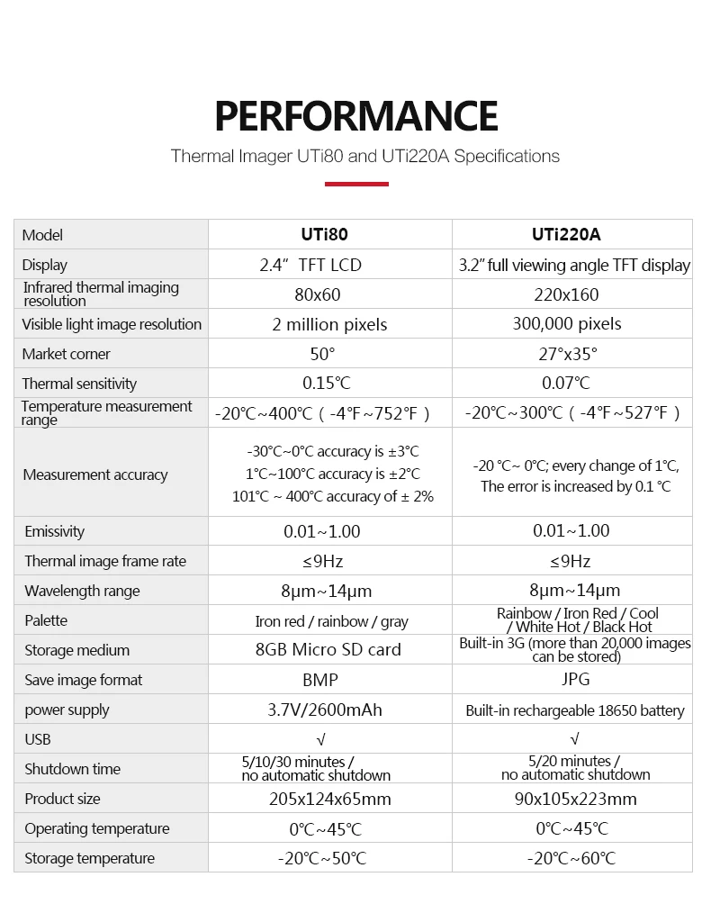 UNI-T UTi220A высокой четкости HD Инфракрасный Тепловизор камера напольный нагревательный детектор температура изображения Imager 300000 пикселей