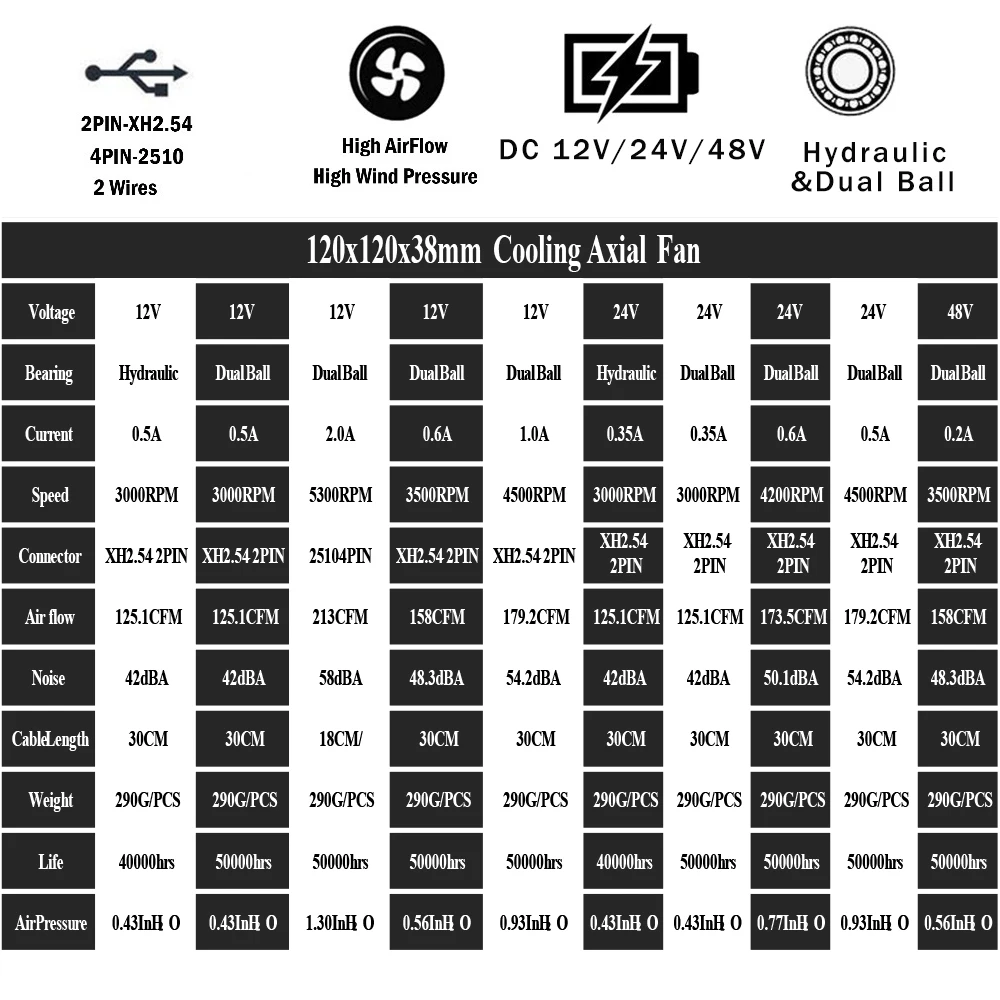 Bola Grande Fluxo de ar para o Armário do Inversor do Servidor da Estação de Trabalho Psu 1p Gdstime 120 mm x 120x38 mm 12v 24v 48v 4pin - Imagem 3