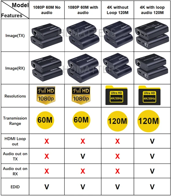 Extensor HDMI RJ45 4K, extensor HDMI cat5 60M 120M, extensor HDMI, Kit de audio sobre ethernet cat6/5e para PS4, apple, TV, PC, portátil, HDTV Extensor HDMI RJ45 4K, extensor HDMI cat5 60M 120M, extensor HDMI, Kit de audio sobre ethernet cat6/5e para PS4, apple, TV, PC, portátil, HDTV