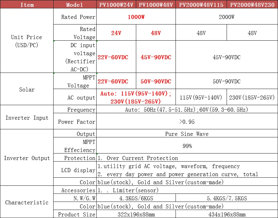 1000 Вт MPPT солнечный Grid-Tie инвертор с датчиком ограничителя микро Инвертор Чистая синусоида Батарея разрядка мощность DC 22-65 в 45-90 В AC