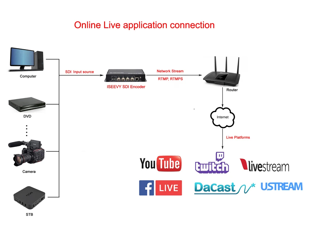 ISEEVY 4 канала H.265 H.264 SDI видео энкодер для IPTV прямой поток Поддержка RTMP RTMPS RTSP UDP HTTP и Facebook Youtube Wowza