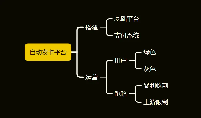 高羽网创经历：自动发卡平台项目，灰黑产业的生杀予夺