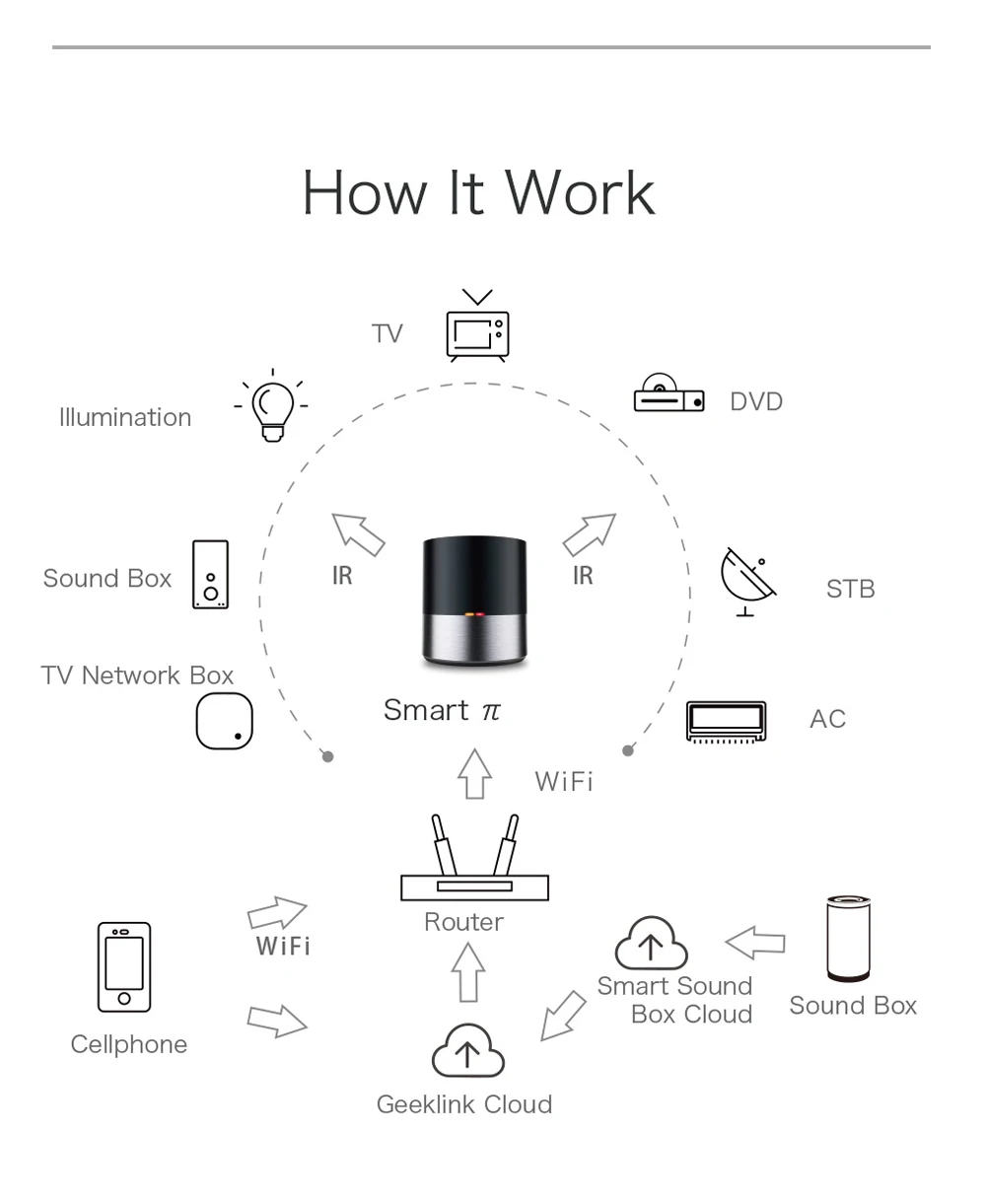 Geeklink мини умный дом универсальный пульт дистанционного управления, wifi+ ИК-центр управления для умного дома работа с Alexa Google Home