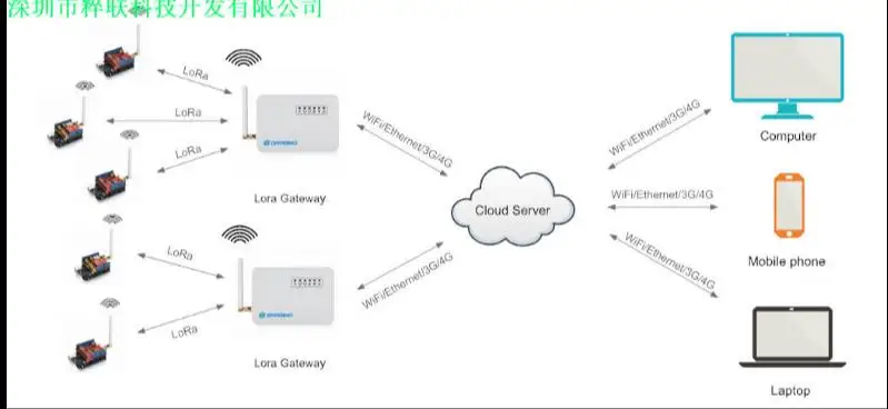 LG01-S LoRa 868-915-433MHZ