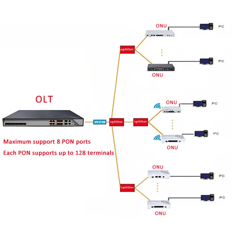 GPON OLT 8PON порты 8 PON SFP портов GPON OLT без модуля совместимый ONT