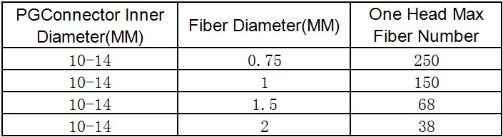 可放置光纤数量