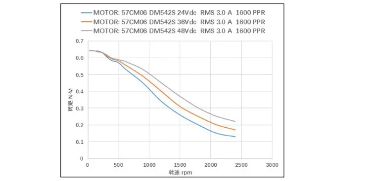 Cheap Motor de passo