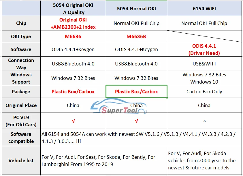 OKI 5054A ODIS V5.1.3 V5.1.6 Keygen Bluetooth AMB2300 6154 wifi UDS для VAG 5054A полный чип для Audi/Skoda код ридер