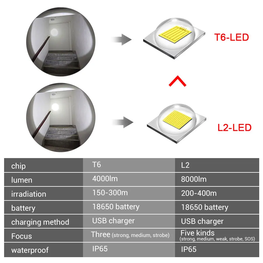 Масштабируемый ультра яркий светодиодный фонарик T6 L2 светодиодный водонепроницаемый 3/5 режимов Многофункциональный USB фонарь с зарядкой светодиодный фонарь 18650 аккумулятор