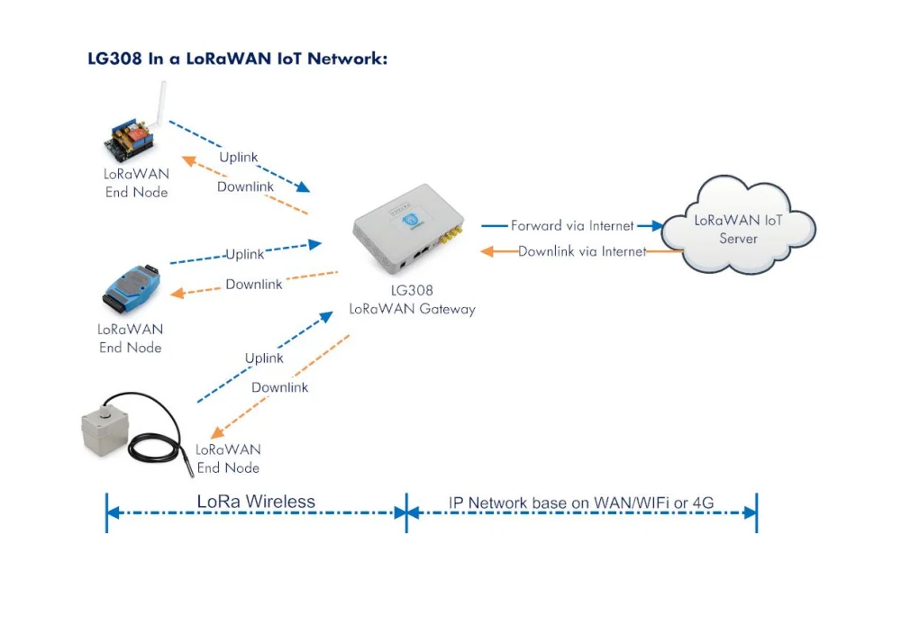Aihasd LG308 Крытый LoRaWAN Пико ворот 8-Многоканальный шлюз 868 МГц/915 МГц