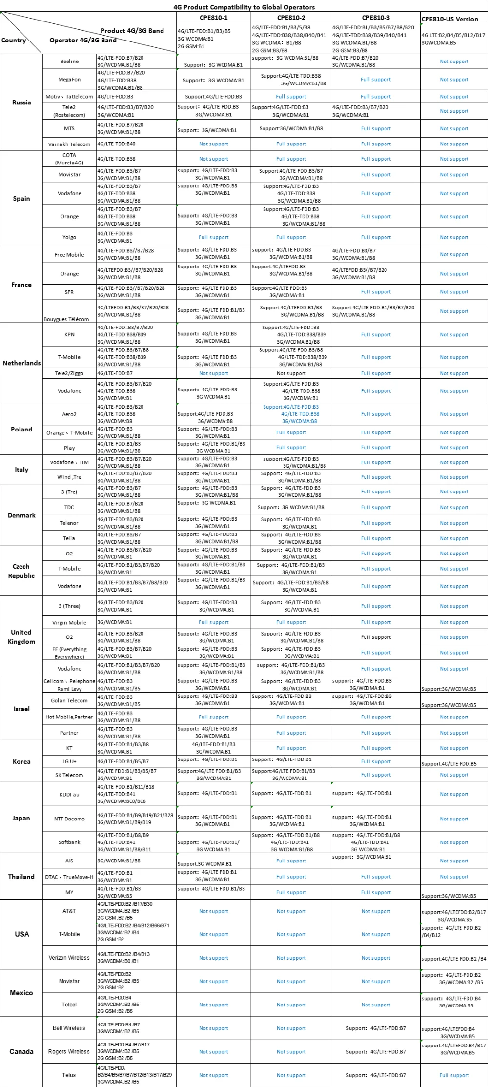 cpe810频段图