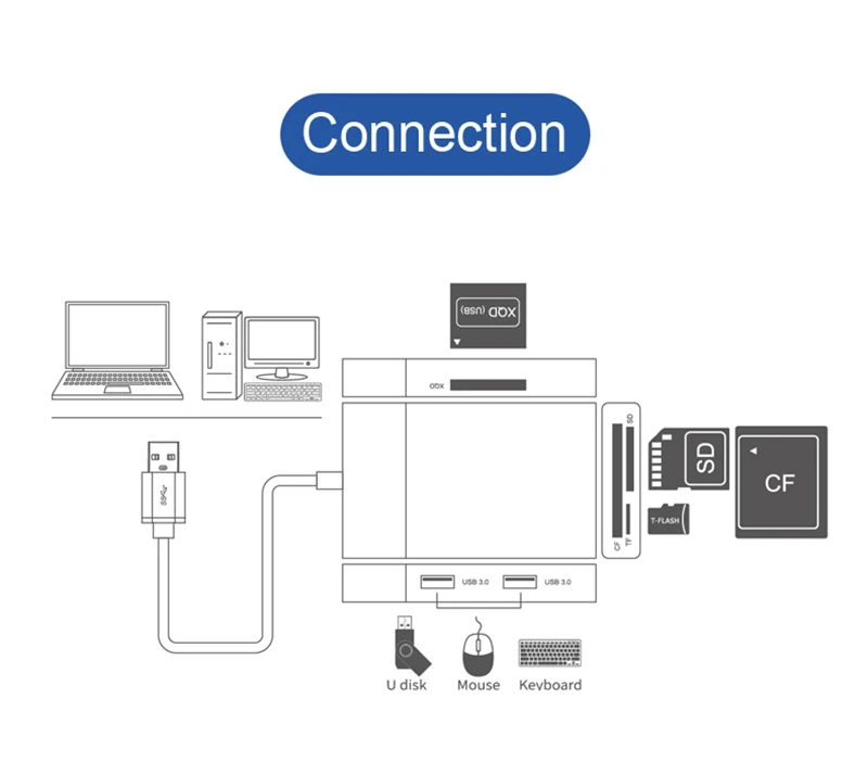 USB 3,0 кард-ридер SD SDHC MicroSD TF CF USB3.0 U флэш-диск OTG карта адаптер для Macbook Dell ASUS samsung ноутбук ПК