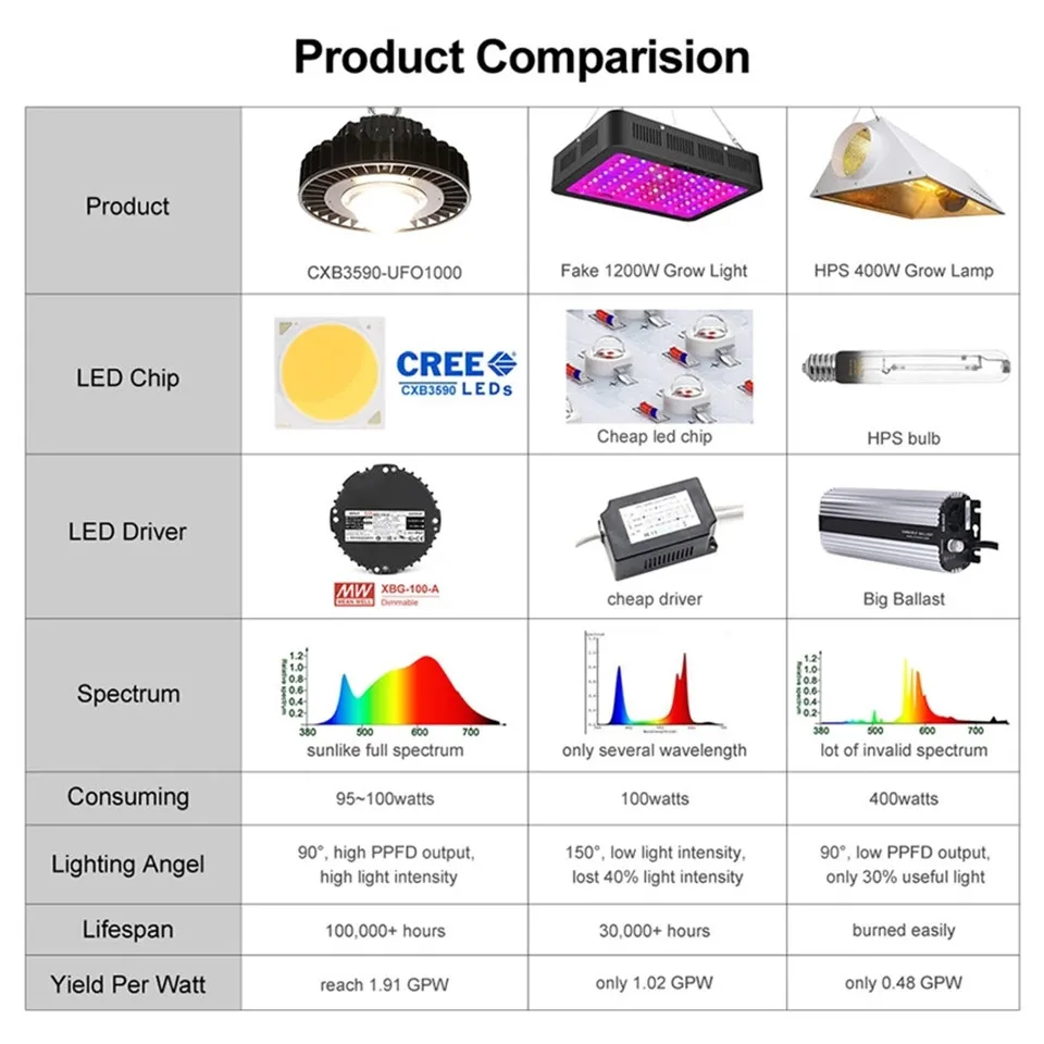 CXB3590 COB LED Grow Light Full Spectrum 100W 3500K LUMENS CXM32 LED Plant Grow Lamp forIndoor Tent Greenhouses Hydroponic Plant
