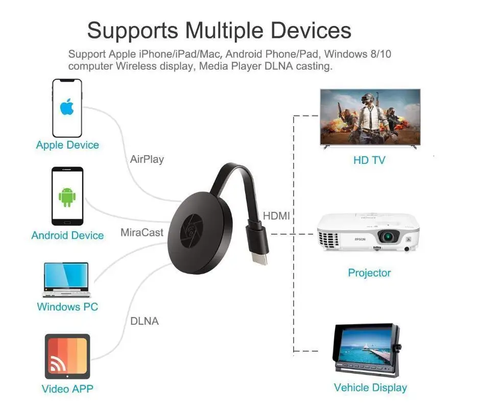2,4G 1080P беспроводной HDMI Wifi Дисплей ТВ палка приемник ключ Google Home Mirascreen Miracast Airplay EZMira для iOS Android PC