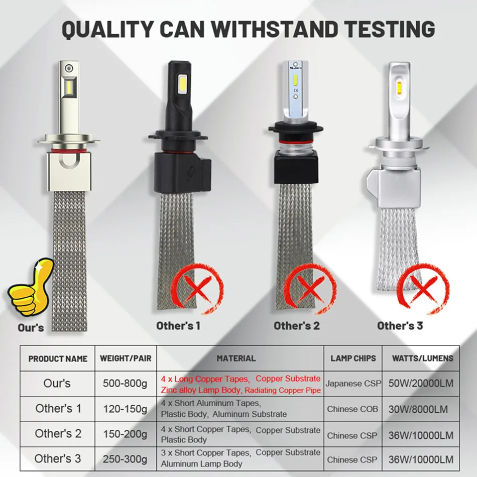 Smart Canbus Fanless LED H7 H8 H11 H4 H13 9007 Headlight 2PCS W/ Copper Belt Cooling System 20000 Lumens H1 H7 9005 Headlamps