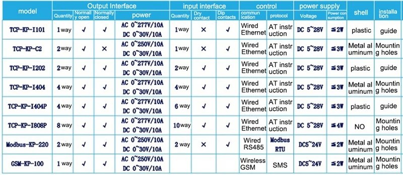 commutateur distance de relais de réseau ethernet contrôle plusieurs sorties de contrôleur de commutateur de réseau