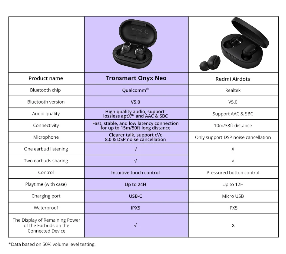 【Регулятор громкости 】 Tronsmart Onyx Neo TWS Bluetooth 5,0 наушники APTX настоящие беспроводные стерео наушники с чип Qualcomm 24H время воспроизведения