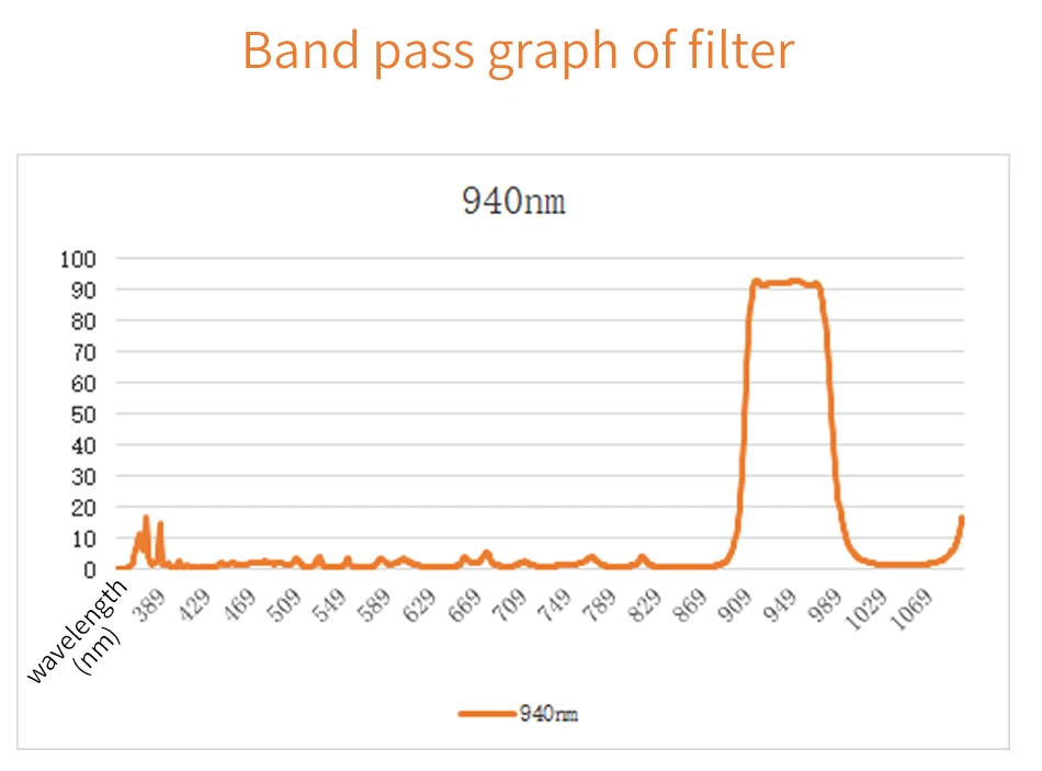 Высокое Качество Узкий бандпасс 940nm оптический ИК Невидимый фильтр стекло окна лазерные аксессуары для ресивера настраиваемый