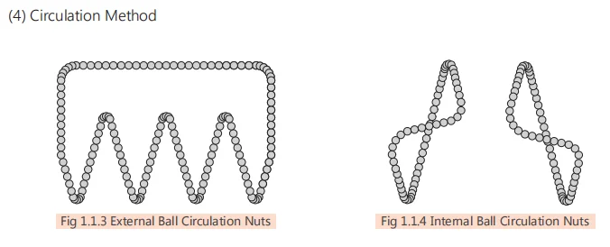 Circulation method
