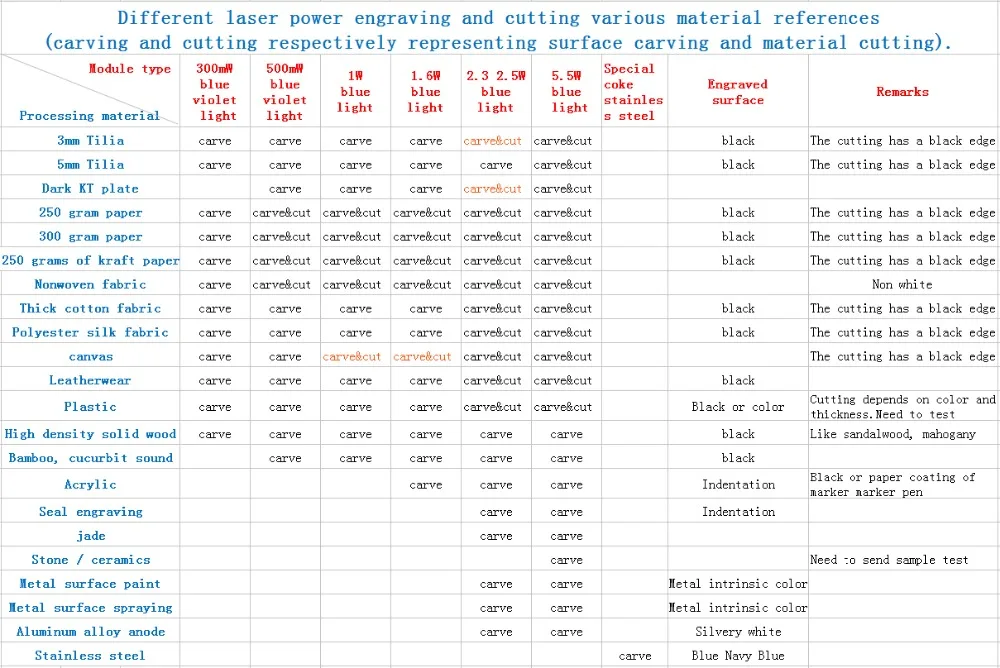 12V 500/1000/2500/5500 мВт сине-фиолетовый лазерный диод лазерная модель для лазерного станка с ЧПУ для Бумага/Пластик/липа/древесины