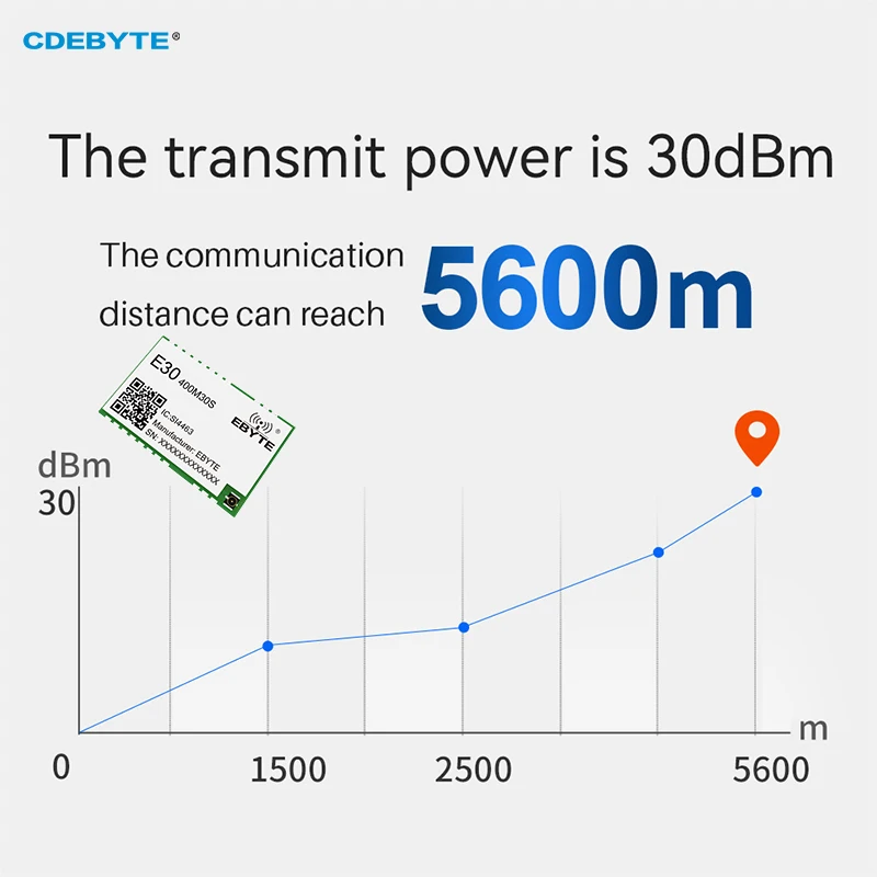 E30-400M30S(4463) SI4463 433MHz/470MHz GFSK Radio Frequency Module SMD 30dBm 5.6km IPEX/Stamp Hole SPI IoT Wireless Transceiver