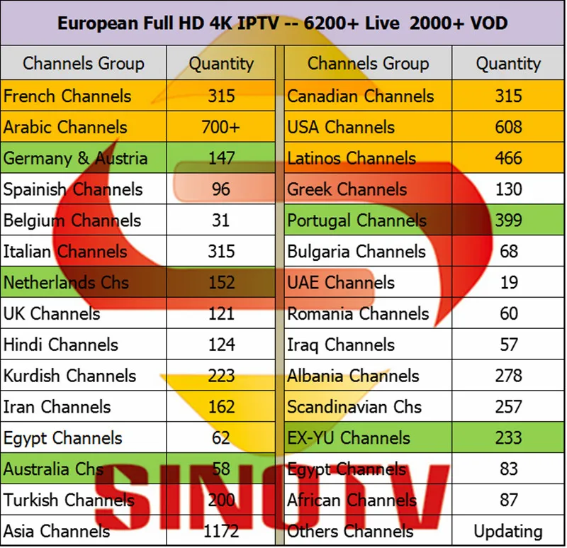 4K HD Android tv box T95X2 с 7000 Live Европа французская Канада США IP ТВ подписка один год Африка Арабский ip tv Бесплатно smart tv
