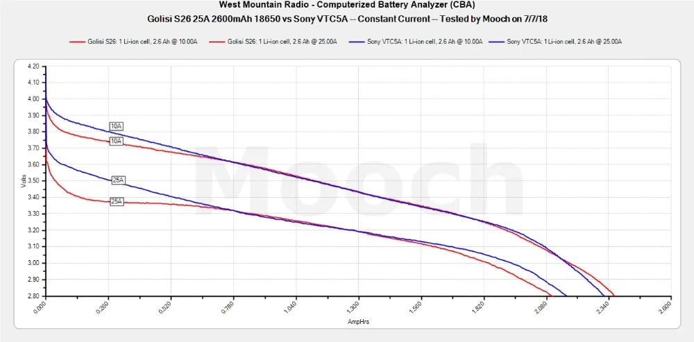 S26持续放电图 - 对比Sony VTC5A