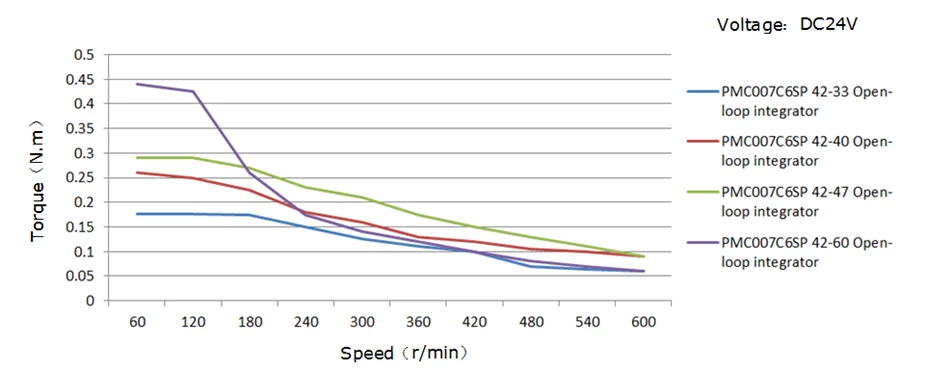 NEMA17 integrated stepper motor