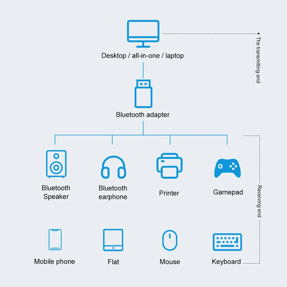 Bluetooth приемник передатчик мини стерео Bluetooth 5,0 аудио AUX RCA USB 3,5 мм разъем беспроводной адаптер для ТВ ПК автомобильный комплект