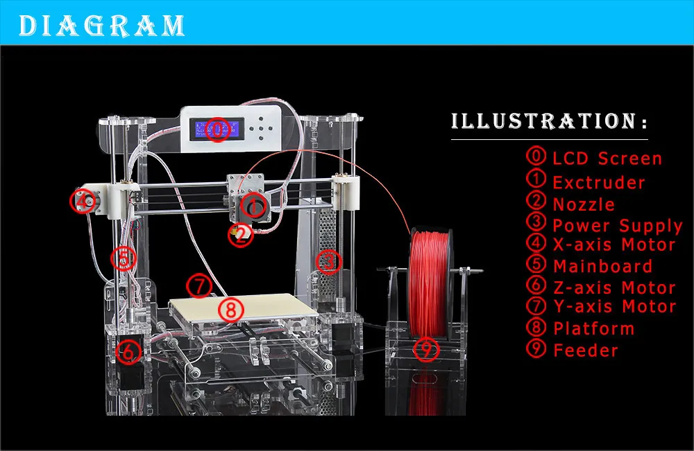 DIY 3D принтер RepRap Prusa акрил I33 D комплект для показа машина с 2 ЖК-нить rolos