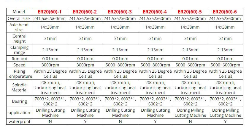 ER20 силовая головка Расточные фрезерные шпиндельные головки блока 5000~ 6000 об/мин Водонепроницаемый 60 мм